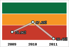  Evolution de l'activité