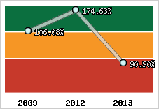 Evolution de l'activité