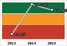  Evolution de l'activité