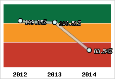  Evolution de l'activité