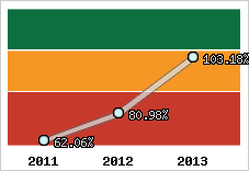  Evolution de l'activité