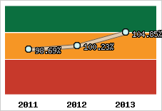  Evolution de l'activité