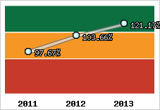 Evolution de l'activité