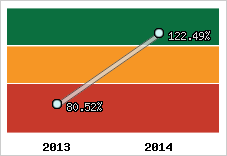  Evolution de l'activité