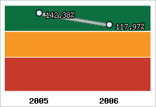  Evolution de l'activité