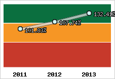  Evolution de l'activité