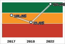  Evolution de l'activité
