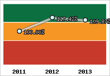  Evolution de l'activité