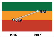 Capacité de remboursement