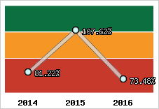  Evolution de l'activité