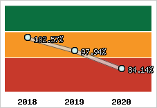  Evolution de l'activité