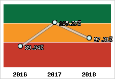  Evolution de l'activité