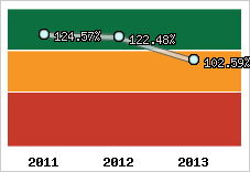  Evolution de l'activité