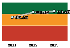  Evolution de l'activité