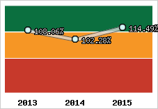  Evolution de l'activité