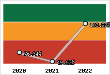  Evolution de l'activité