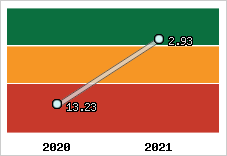 Capacité de remboursement