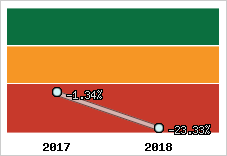 Rentabilité de l'exploitation