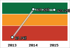  Evolution de l'activité