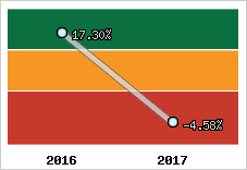 Capacité d'autofinancement