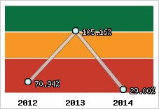  Evolution de l'activité