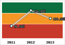  Evolution de l'activité