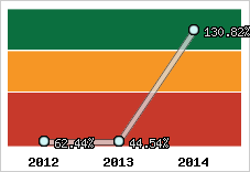  Evolution de l'activité