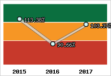  Evolution de l'activité