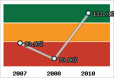  Evolution de l'activité