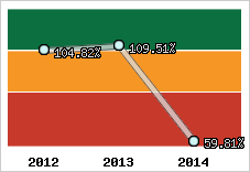  Evolution de l'activité
