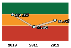  Evolution de l'activité