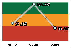  Evolution de l'activité