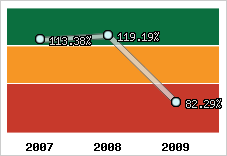 Evolution de l'activité