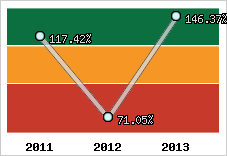  Evolution de l'activité