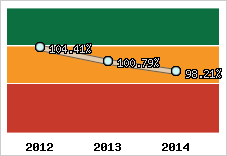  Evolution de l'activité