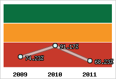  Evolution de l'activité
