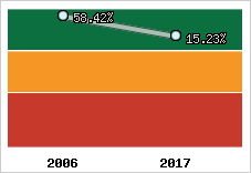 Rentabilité de l'exploitation