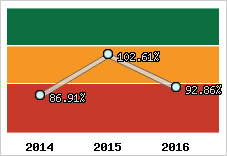  Evolution de l'activité