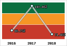 Evolution de l'activité
