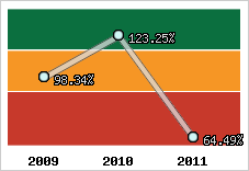  Evolution de l'activité