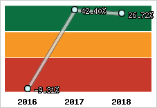 Rentabilité de l'exploitation