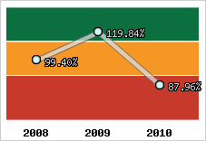  Evolution de l'activité