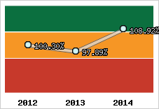  Evolution de l'activité