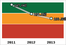  Evolution de l'activité