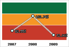  Evolution de l'activité