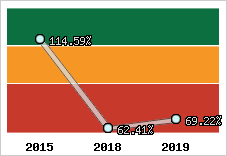  Evolution de l'activité