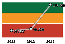  Evolution de l'activité