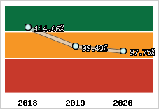  Evolution de l'activité