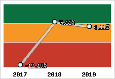Rentabilité de l'exploitation
