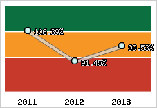  Evolution de l'activité